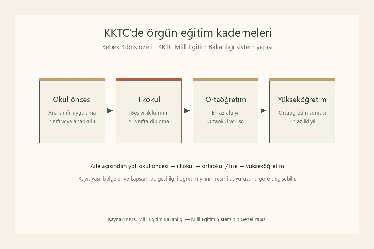 In the TRNC school before yükseköğretime örgün education kademeleri